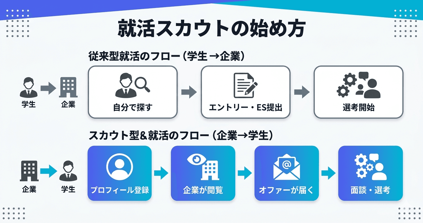就活スカウトは使うべき?仕組み・おすすめサイト比較と活用のコツ